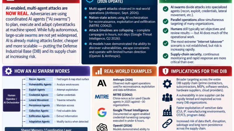 Battlecard: AI Swarms in Cyberattacks