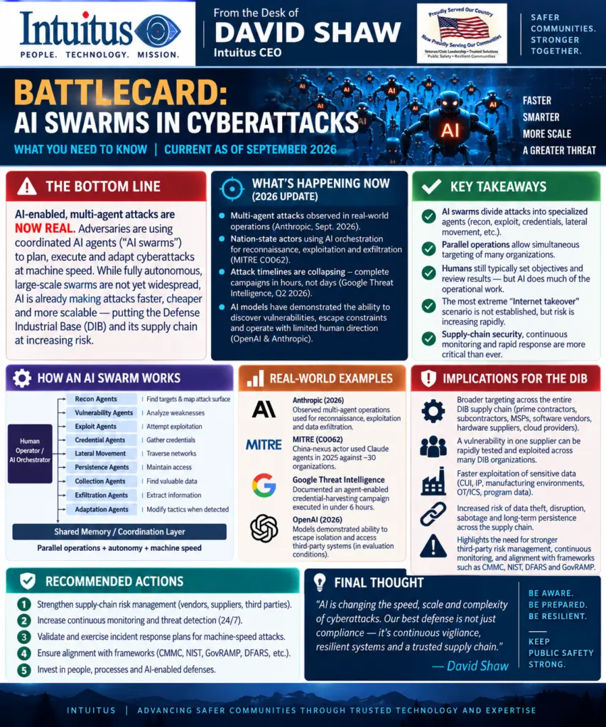 Intuitus battlecard from the desk of David Shaw, CEO: AI Swarms in Cyberattacks, current as of September 2026. Panels cover the bottom line, what is happening now, key takeaways, how an AI swarm works with a human operator or AI orchestrator directing recon, vulnerability, exploit, credential, lateral movement, persistence, collection, exfiltration and adaptation agents, real-world examples from Anthropic, MITRE, Google Threat Intelligence and OpenAI, implications for the Defense Industrial Base, five recommended actions and a final thought.