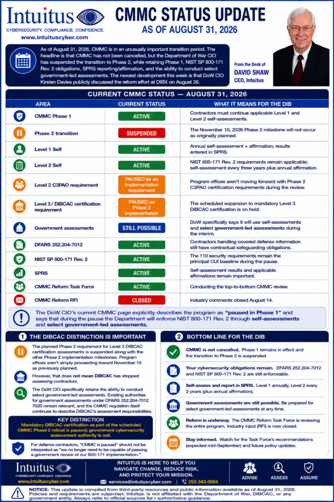 Intuitus CMMC Status Update for 31 August 2026. A status table showing CMMC Phase 1 active, the Phase 2 transition suspended, Level 1 and Level 2 self-assessment active, C3PAO and Level 3 DIBCAC certification paused as Phase 2 implementation requirements, government-led assessments still possible, and DFARS 252.204-7012, NIST SP 800-171 Rev. 2 and SPRS reporting all still active.