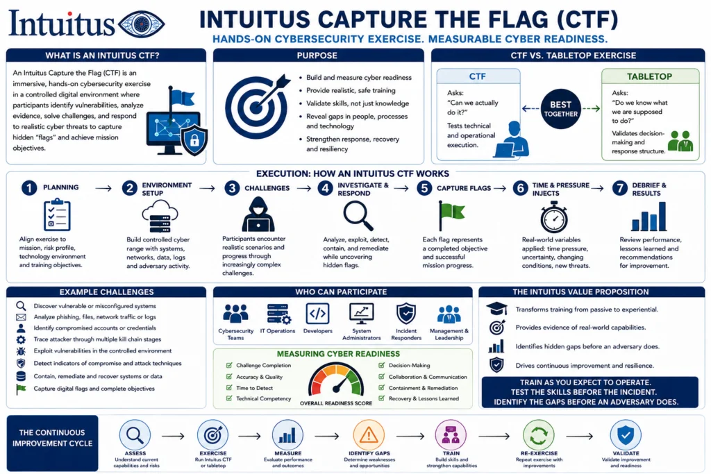 Intuitus battlecard: Capture the Flag Exercises