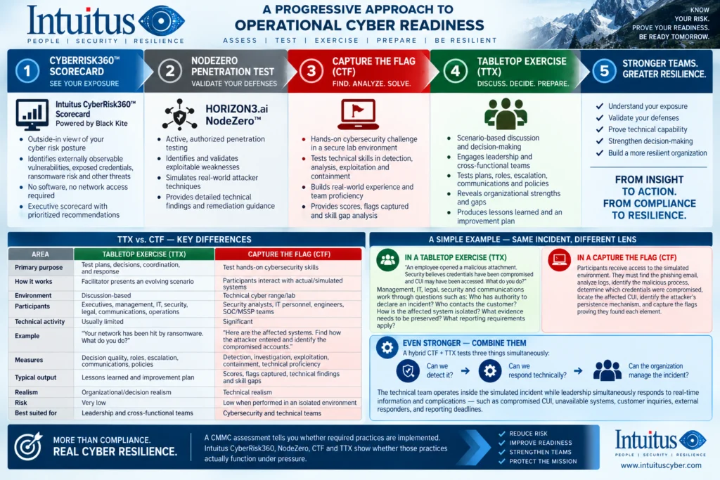 Intuitus battlecard: Operational Cyber Readiness