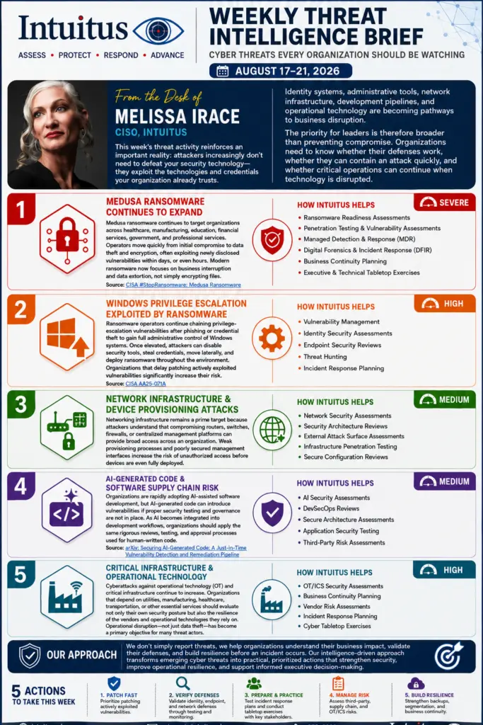 Intuitus Weekly Threat Intelligence Brief for 17 to 21 August 2026, from the desk of Melissa Irace, CISO, covering five threats: Medusa ransomware rated severe, Windows privilege escalation exploited by ransomware rated high, network infrastructure and device provisioning attacks rated medium, AI-generated code and software supply chain risk rated medium, and critical infrastructure and operational technology rated high.