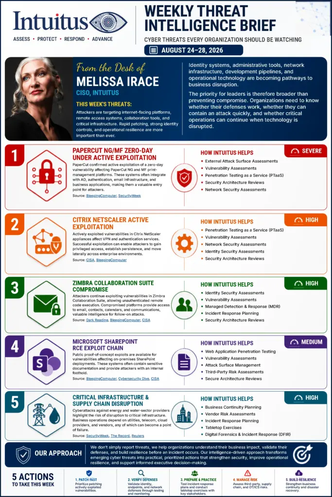 Intuitus Weekly Threat Intelligence Brief for 24 to 28 August 2026, covering five threats: a PaperCut NG and MF zero-day rated severe, active exploitation of Citrix NetScaler rated high, Zimbra Collaboration Suite compromise rated high, a Microsoft SharePoint remote code execution exploit chain rated medium, and critical infrastructure and supply chain disruption rated high.