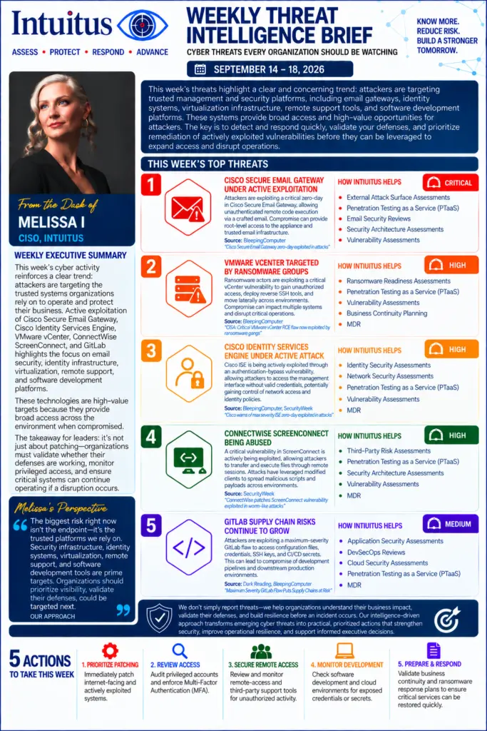 Intuitus Weekly Threat Intelligence Brief for 14 to 18 September 2026, from the desk of Melissa Irace, CISO, covering five threats: a Cisco Secure Email Gateway zero-day under active exploitation rated critical, VMware vCenter targeted by ransomware groups rated high, Cisco Identity Services Engine under active attack rated high, ConnectWise ScreenConnect being abused rated high, and GitLab supply chain risk rated medium.