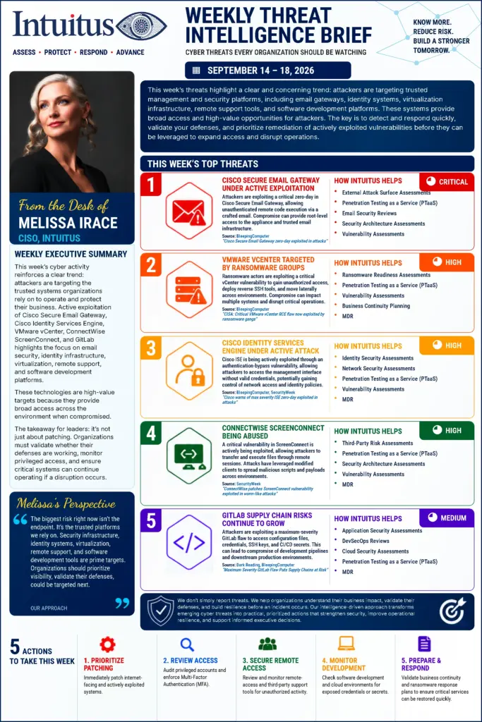 Intuitus Weekly Threat Intelligence Brief for 14 to 18 September 2026, from the desk of Melissa Irace, CISO, covering five threats: a Cisco Secure Email Gateway zero-day under active exploitation rated critical, VMware vCenter targeted by ransomware groups rated high, Cisco Identity Services Engine under active attack rated high, ConnectWise ScreenConnect being abused rated high, and GitLab supply chain risk rated medium.