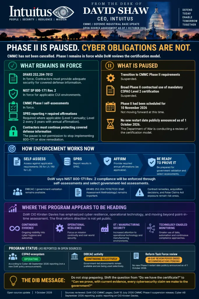 Intuitus CMMC update from the desk of David Shaw, CEO, an open-source assessment as of 1 October 2026: Phase II is paused, cyber obligations are not. Panels cover what remains in force (DFARS 252.204-7012, NIST SP 800-171 Rev. 2, Phase I self-assessments, SPRS reporting and affirmations), what is paused, how enforcement works now, where the program appears to be heading, program status for the C3PAO ecosystem, DIBCAC and the Reform Task Force, and the message for the Defense Industrial Base.