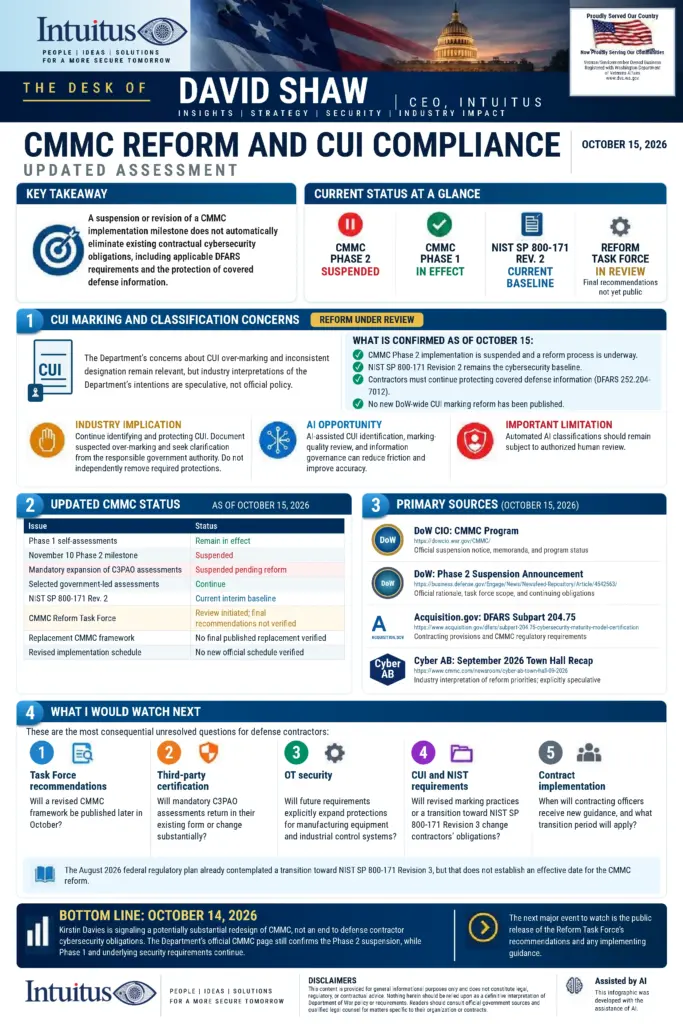 Intuitus CMMC update from the desk of David Shaw, CEO: CMMC Reform and CUI Compliance, an updated assessment as of 15 October 2026. Panels cover the key takeaway that a paused milestone does not remove existing obligations, current status (Phase 2 suspended, Phase 1 in effect, NIST SP 800-171 Rev. 2 the current baseline, Reform Task Force in review), CUI marking and classification concerns, an updated status table, primary sources, five questions to watch next, and the bottom line.