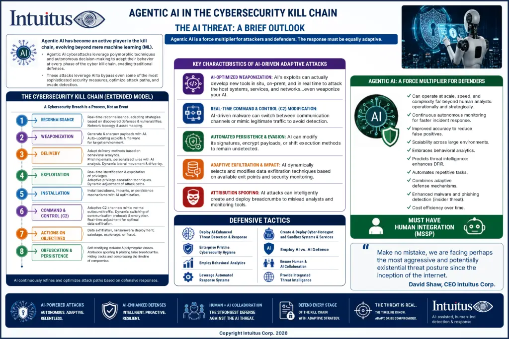 Intuitus battlecard: Agentic AI in the Kill Chain