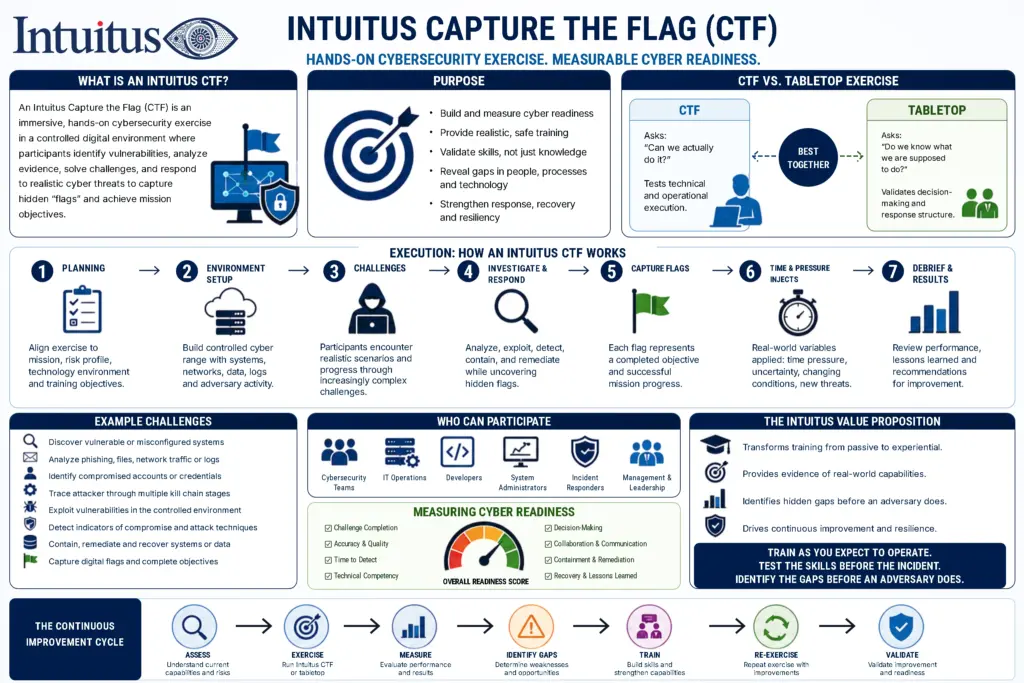 Intuitus battlecard: Capture the Flag Exercises