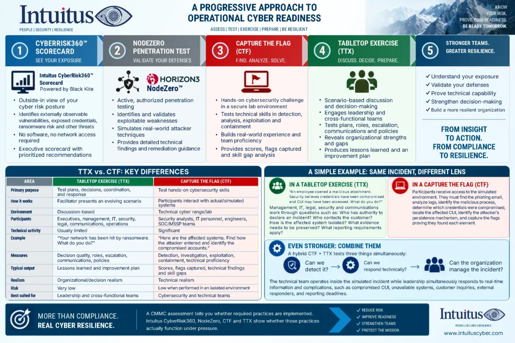 Intuitus battlecard: Operational Cyber Readiness