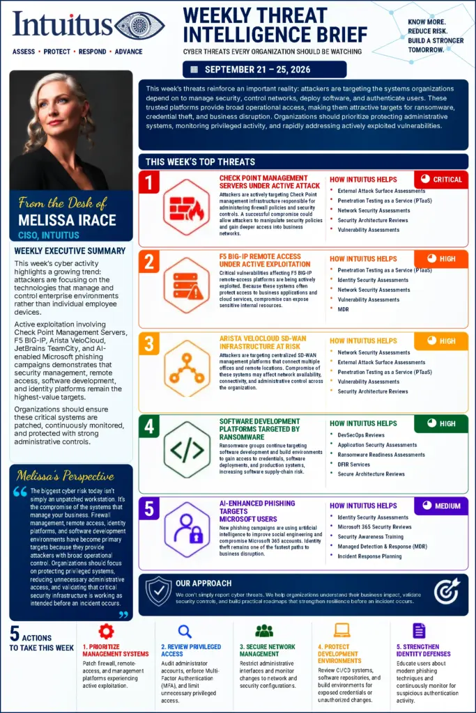 Intuitus Weekly Threat Intelligence Brief for 21 to 25 September 2026, from the desk of Melissa Irace, CISO, covering five threats: Check Point management servers under active attack rated critical, F5 BIG-IP remote access under active exploitation rated high, Arista VeloCloud SD-WAN infrastructure at risk rated high, software development platforms targeted by ransomware rated high, and AI-enhanced phishing targeting Microsoft users rated medium.