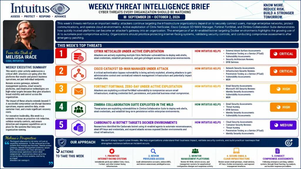 Intuitus Weekly Threat Intelligence Brief for 28 September to 2 October 2026, from the desk of Melissa Irace, CISO, covering five threats: Citrix NetScaler under active exploitation rated critical, Cisco Catalyst SD-WAN Manager under attack rated critical, a Fortinet FortiMail zero-day rated high, Zimbra Collaboration Suite exploited in the wild rated high, and the Carbonato AI botnet targeting Docker environments rated medium.