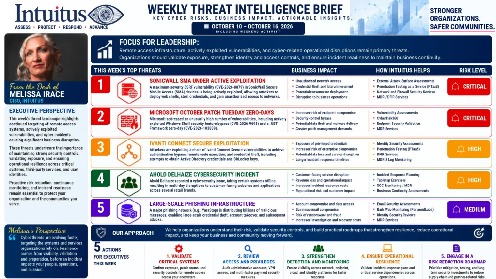 Intuitus Weekly Threat Intelligence Brief for 10 to 16 October 2026, including weekend activity, from the desk of Melissa Irace, CISO, covering five threats: SonicWall SMA under active exploitation rated critical, Microsoft October Patch Tuesday zero-days rated critical, Ivanti Connect Secure exploitation rated high, the Ahold Delhaize cybersecurity incident rated high, and large-scale phishing infrastructure rated medium, with five actions for executives.